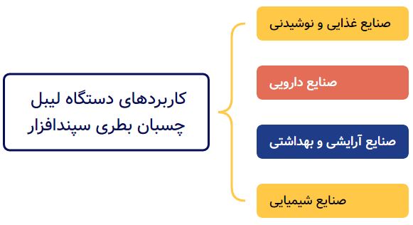 اینفوگرافیک کاربردهای دستگاه لیبل چسبان بطری